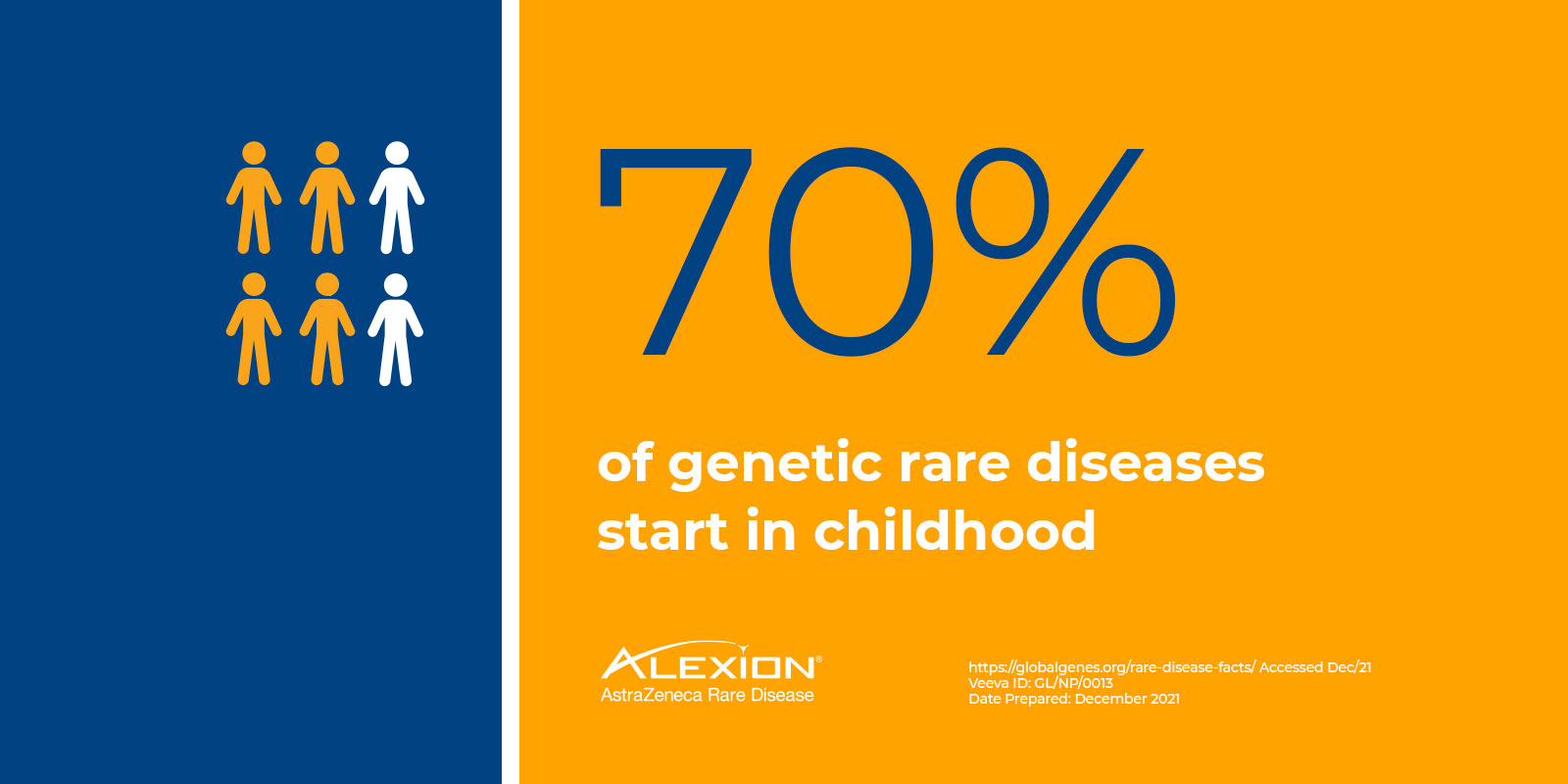 70% of genetic rare diseases start in childhood