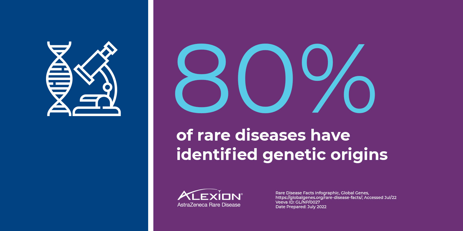 Text: 80% of rare diseases have identified genetic origins